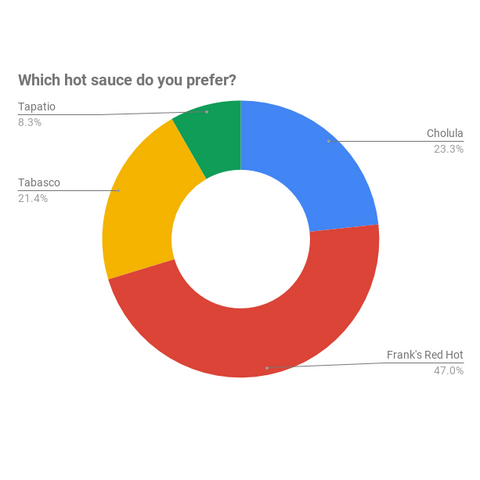 Senza Keto Poll | Hot Sauce