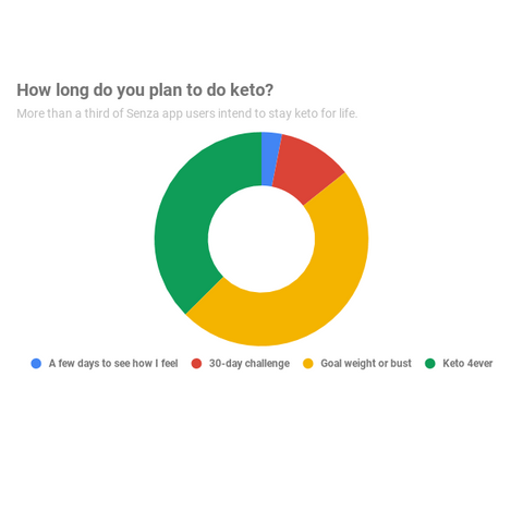Senza Keto Poll | How Long