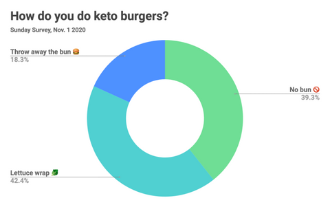 Senza Keto Poll | Burgers