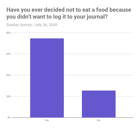 Senza Keto Poll | Log Food