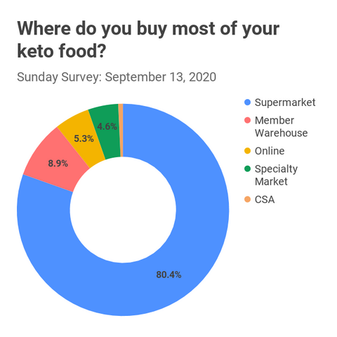 Senza Keto Poll | Food Shopping
