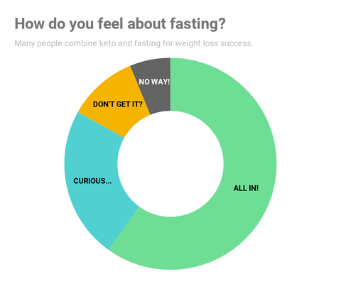 Senza Keto Poll | Fasting