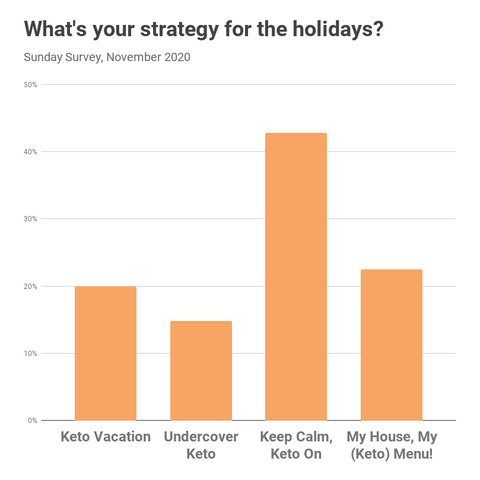 Senza Keto Poll | Holidays