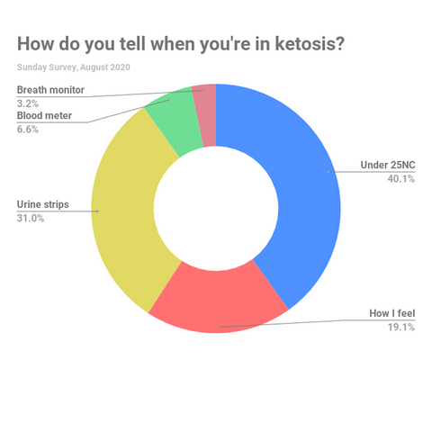 Senza Keto Poll | Measuring Ketosis