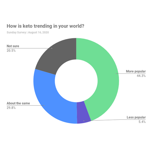 Senza Keto Poll | Trending