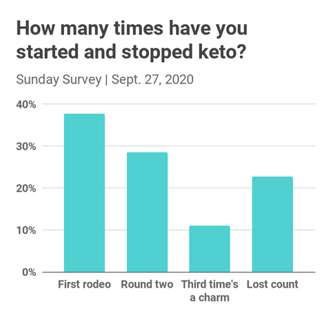 Senza Keto Poll | How Many Times