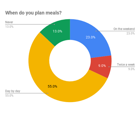 Senza Keto Poll | Plan Meals