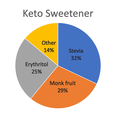 Senza Keto Poll | Alternative Sweeteners