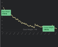Senza Keto App | Weight Graph