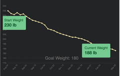 Senza Keto App | Weight Graph Trend Line