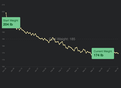 Senza Keto App | Weight Graph Trend Line