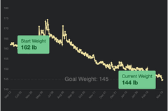Senza Keto App | Weight Graph Trend Line