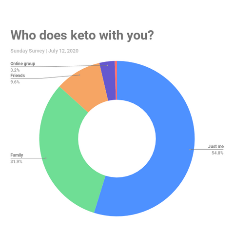 Senza Keto Poll | Who Does Keto with You