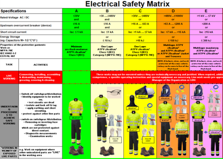 Electrical Safety Matrix Chart