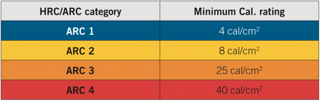 HRC/ARC Category and Minimum Cal Rating Table