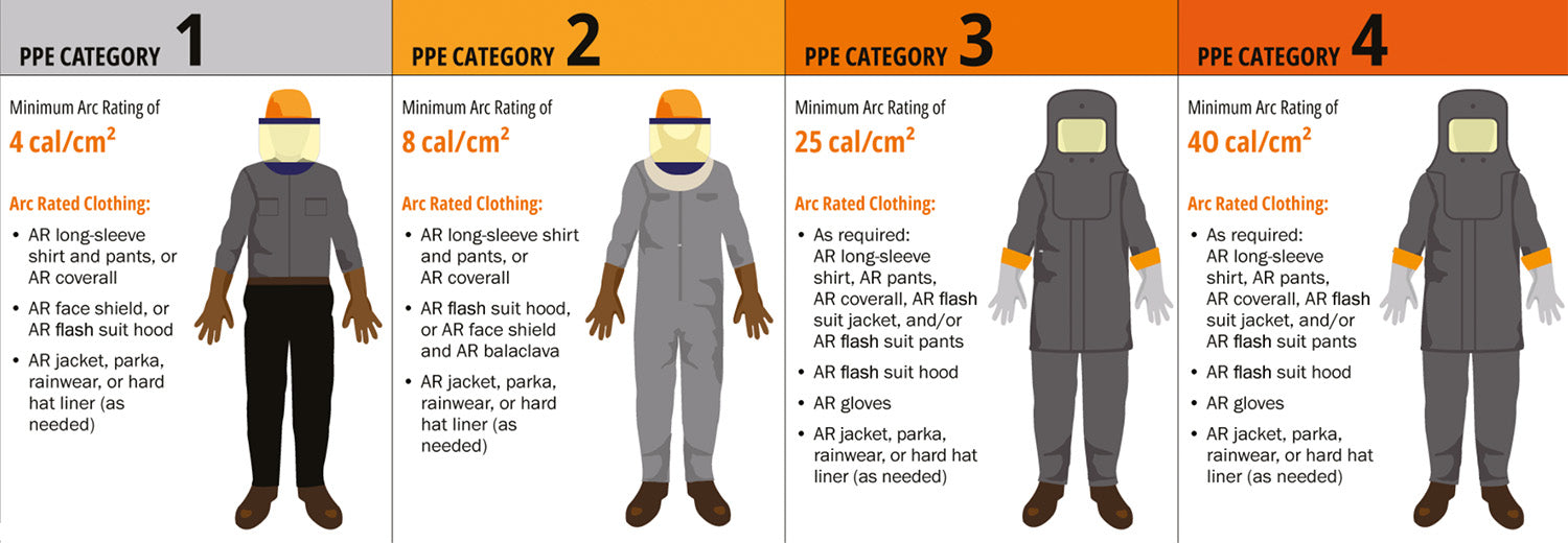 A table explaining the differences between PPE Categories 1, 2, 3 and 4.