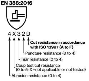 EN388: 2016 Label Explained