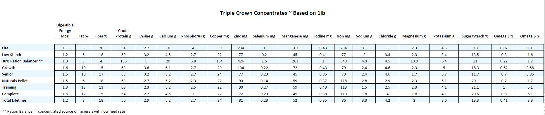 triple-crown-concentrate-cheat-sheet-custom-equine-nutrition