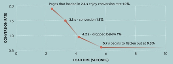 Shopify conversion tracking loading speed & conversion rate