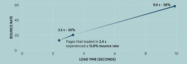 Shopify conversion tracking loading speed & bounce rate