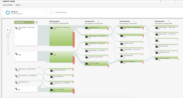 Shopify conversion tracking: User flow report