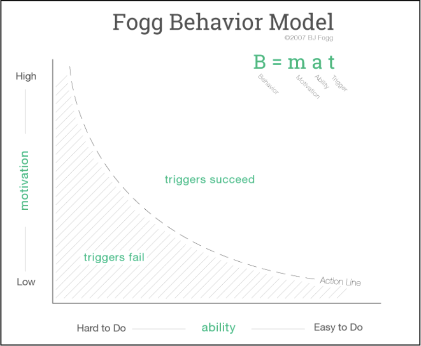 Shopify conversion rate optimization: Fogg Model