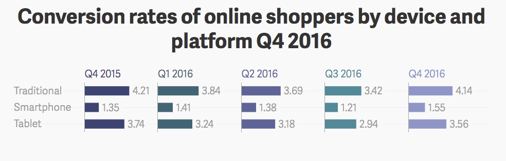 mobile conversion rate