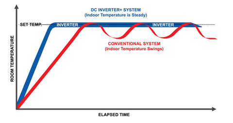 Variable Speed Inverter+ Compressor