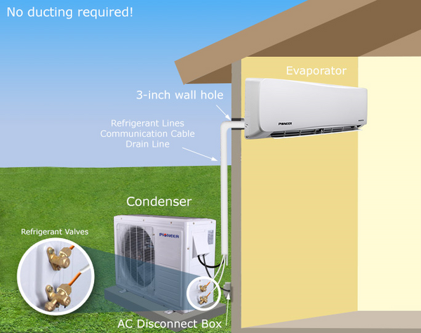 How Ductless Mini-Split Systems Work