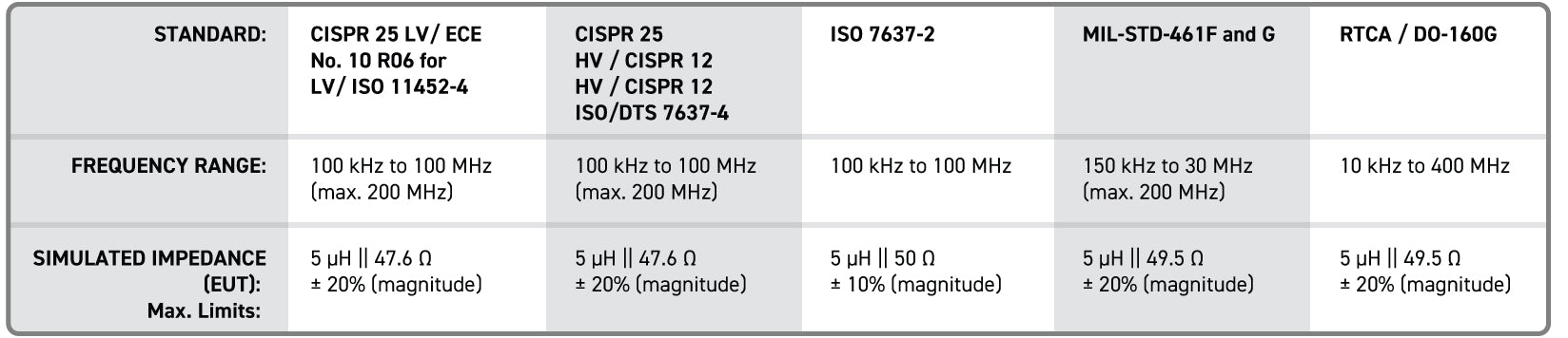 50uH Standard requirements including frequenc range and simulated impedance