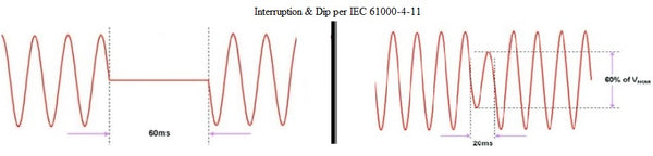 EN IEC 61000-4-11 Dips & Interruption Waveform