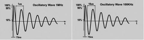 EN IEC 61000-4-18 Slow Waveforms