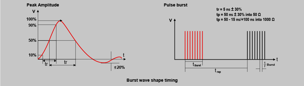 EFT/Burst Shape & Timing