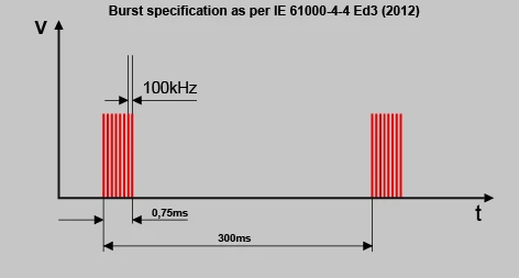 EFT Burst Frequency IEC 61000-4-4