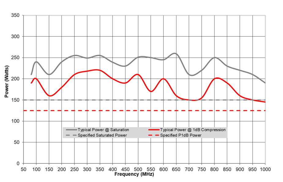 Typical output Power over Frequency Graph