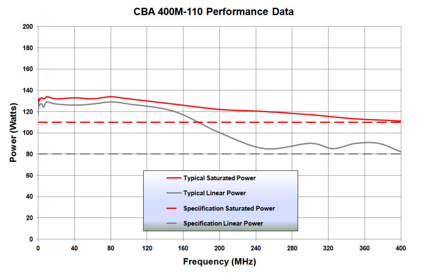 Typical output Power over Frequency Graph