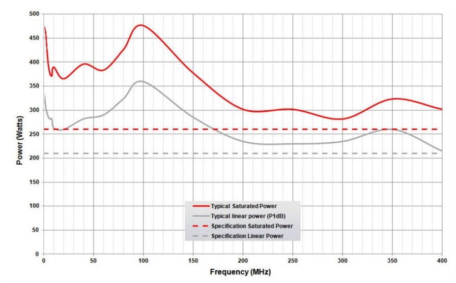 Typical output Power over Frequency Graph