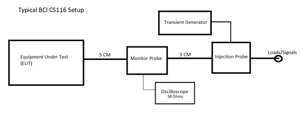 MIL-STD-461 CS116 Test Setup General Equipment