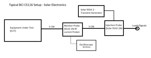 MIL-STD-461 CS116 - Solar Electronics Setup