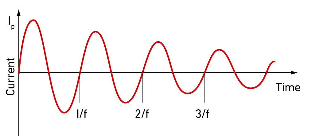 MIL-STD-461 CS116 Damped Oscillatory Waveform