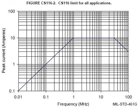 MIL-STD-461 CS116 Limits for all applications