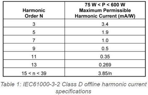 EN IEC 61000-3-2 Class D Application