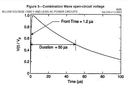ANSI IEEE C62.41 Combination Waveform
