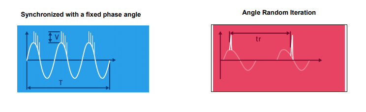 Surges on AC Sine Wave