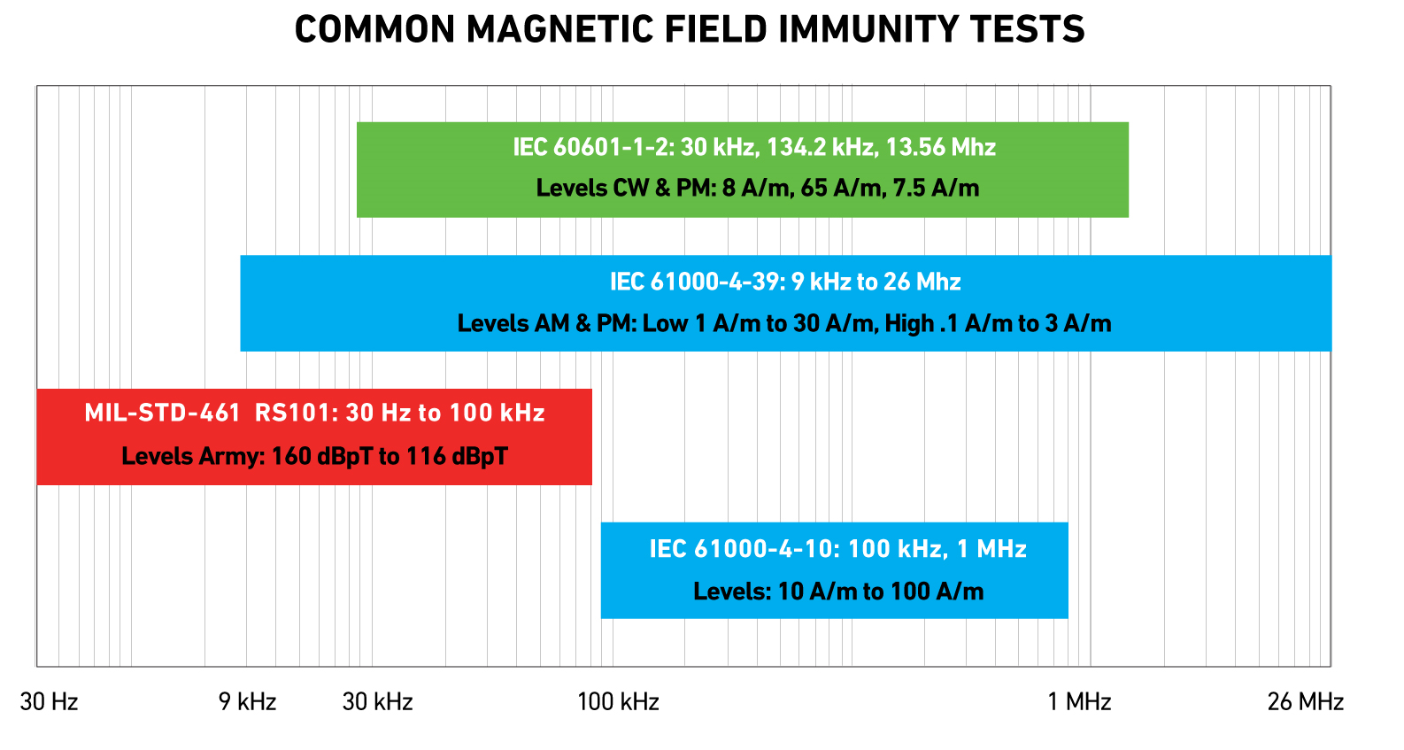 Common Magnetic Field Test Frequencies and Levels