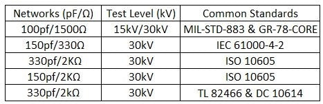 Automotive ESD Networks, Test Levels, and common standards table