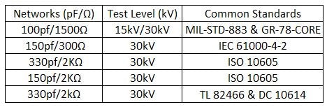 ESD Simulator Networks, Test Levels, and Related Standards