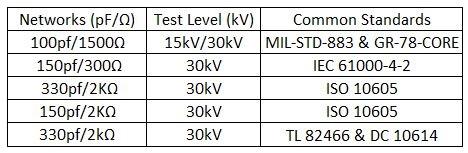 ESD Networks, Test Levels, and Common standards table