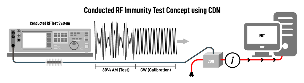 Conducted RF Immunity test using CDN