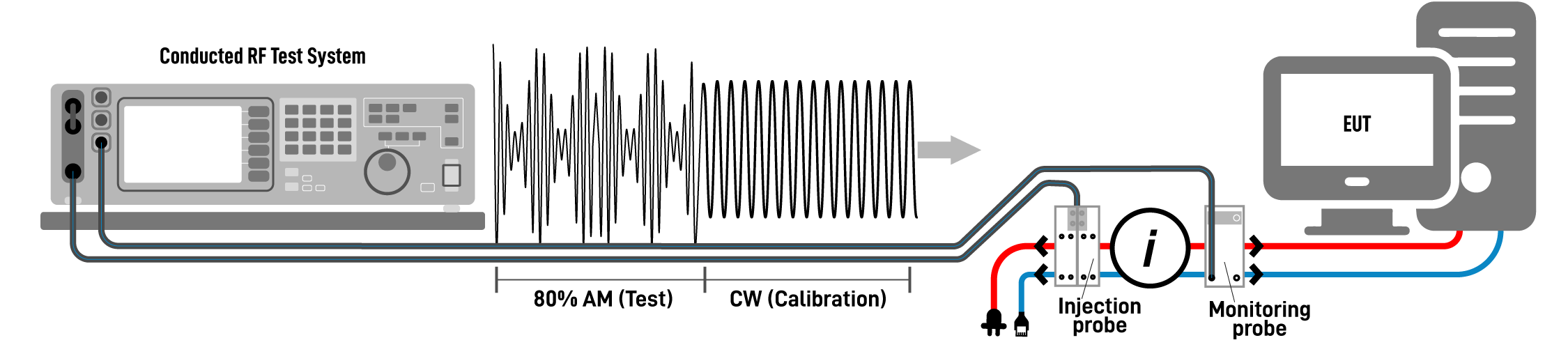 Conducted RF Test Diagram Overview